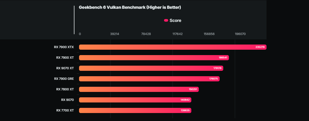 Résultats sur Geekbench 6 Vulkan © Wccftech