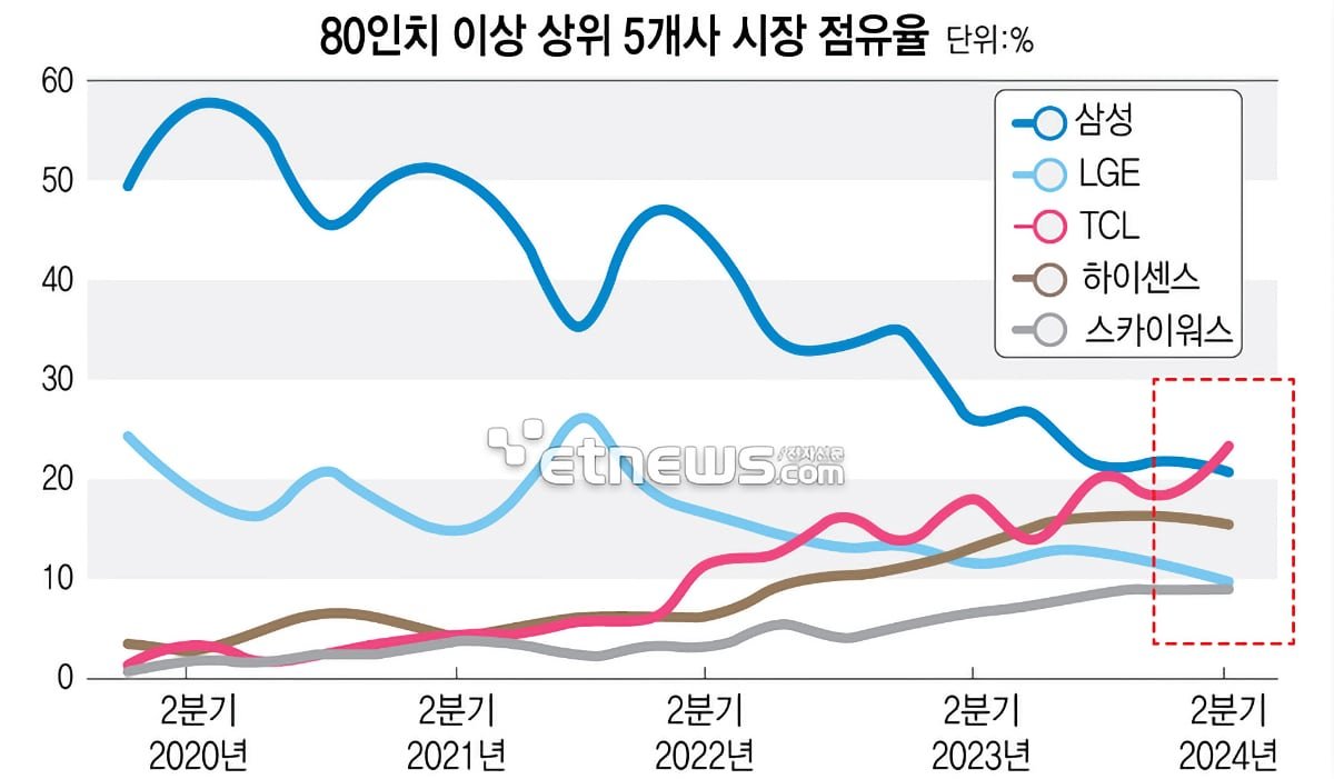 TCL en fuschia vient rafler la 1ère position, Samsung est représenté en bleu foncé, en 3ème position Hisense en marron. LG et Skyworth complètent le graphique © etnews / Omdia