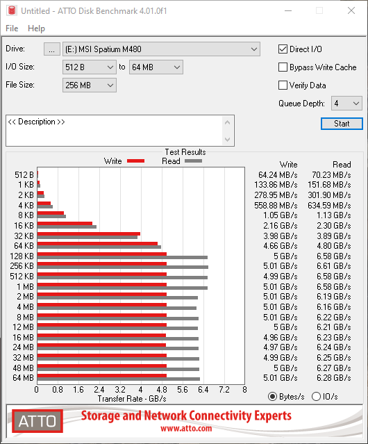 Débits mesurés avec ATTO Disk Benchmark © Nerces