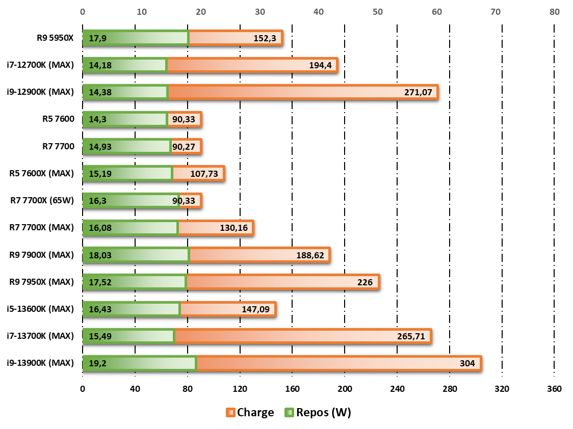 Consommation au repos / en charge observée durant les tests Cinebench R20 © Nerces