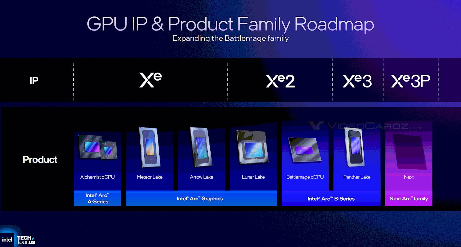 Les différentes générations de cœurs Xe. © Intel