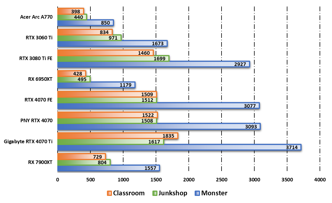 Performances observées sur Blender Benchmark © Nerces pour Clubic