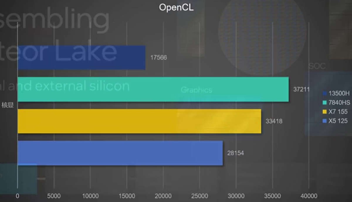 Intel Meteor Lake Core Ultra 7 155H