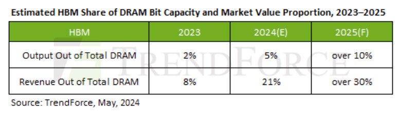 La part HBM sur le total de DRAM produite © TechPowerUp