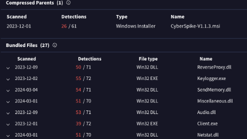 Extrait de l'analyse VirusTotal de l'outil CyberSpike, partageant des composants communs à ceux d'AsyncRAT. © Straiker
