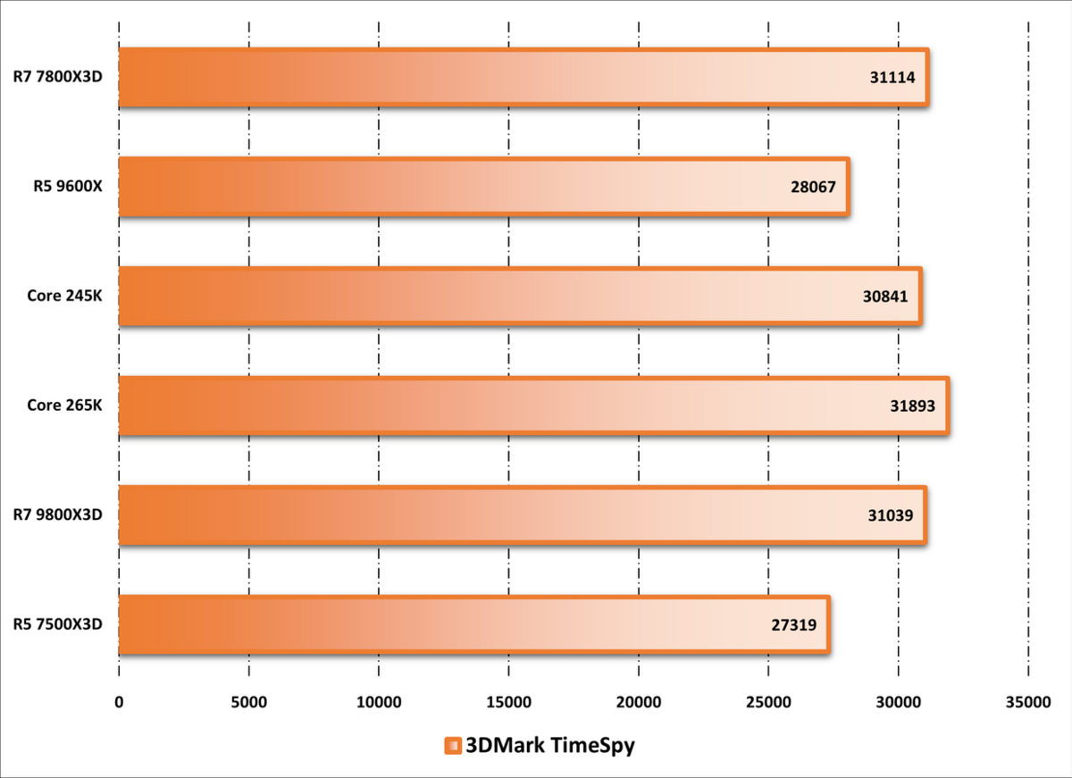 Performances observées sur 3DMark. ©Nerces pour Clubic