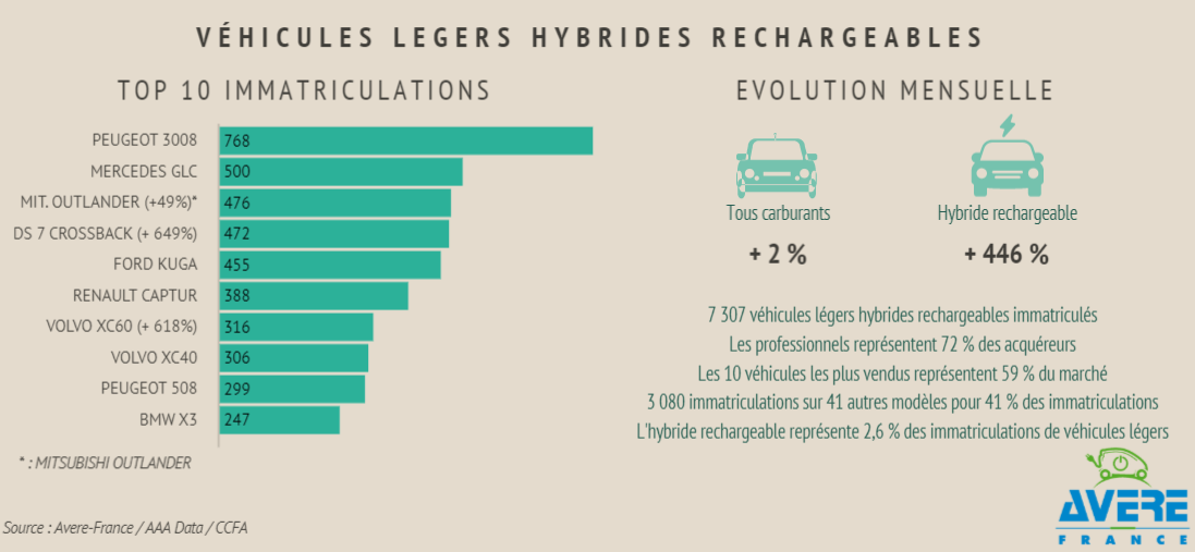 Immatriculations électriques juin 2020