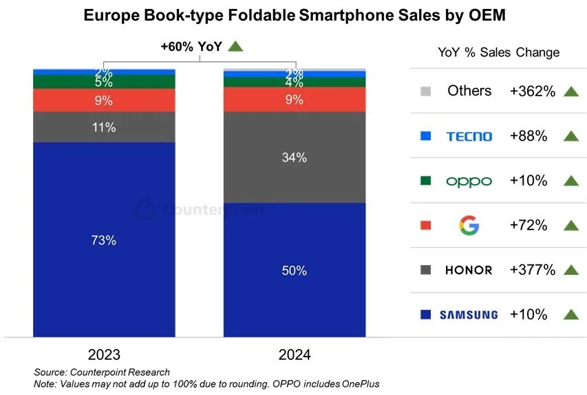 Les ventes de smartphones pliables en Europe en 2023 vs 2024 - ©CounterPoint Research