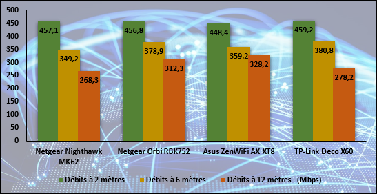 Débits mesurés sur des échanges de fichiers entre deux ordinateurs Wi-Fi 6 © Nerces pour Clubic