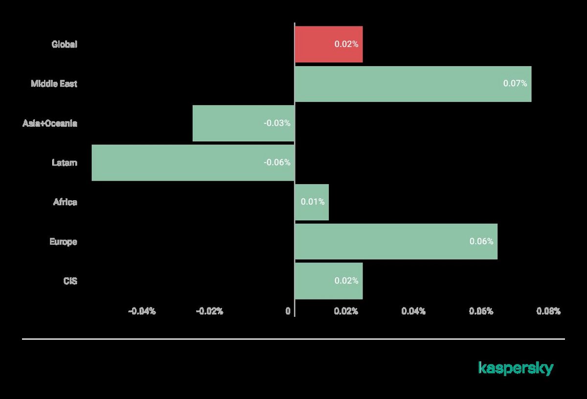 Évolution de la part des utilisateurs dont les ordinateurs ont été attaqués par un crypto-ransomware, par région, 2024 par rapport à 2023. Données de Kaspersky Security Network - ©Kaspersky