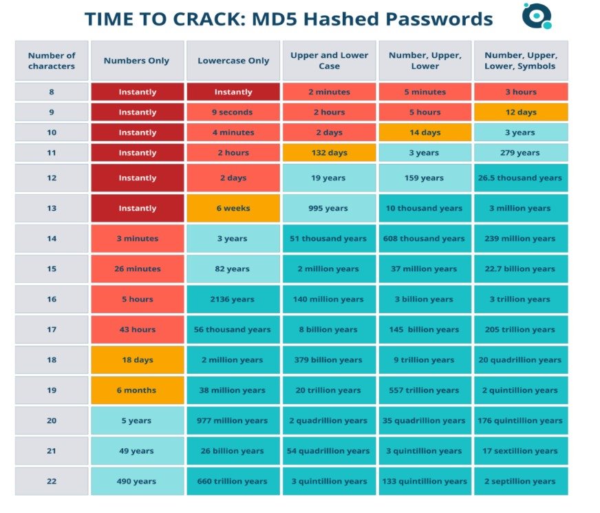 À gauche, le temps qu'il faudrait à un hacker pour cracker un mot de passe haché ; à droite, celui qu'il lui faudrait pour un mot de passe compromis © Specops