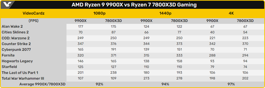Le Ryzen 9 9900X opposé au Ryzen 7 7800X3D © VideoCardz