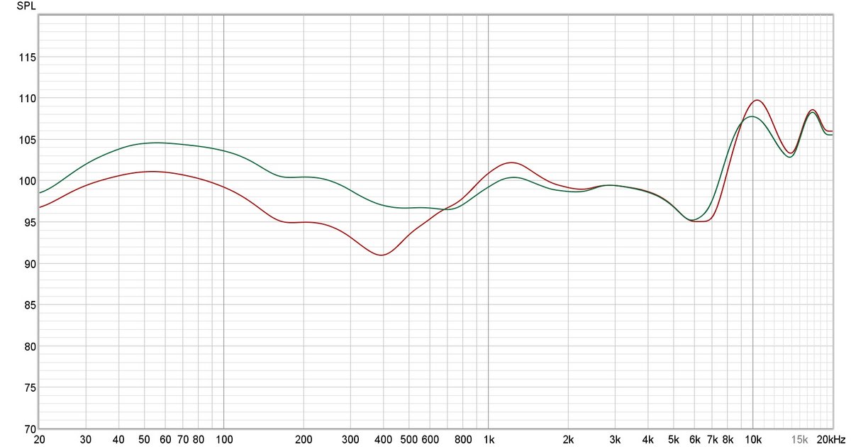 Mesure de la réponse en fréquence (compensée) des Marshall Motif II ANC. En rouge, avec les modes ANC et Transparence. En vert, avec ANC Off. La signature sonore est loin d'être déséquilibrée dans les basses et les médiums, mais un peu excessive dans les très hautes fréquences