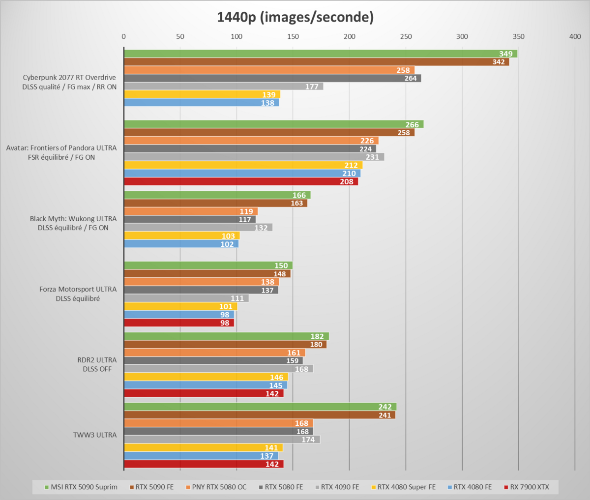 Performances observées sur notre sélection de jeux, en 1440p. ©Nerces pour Clubic