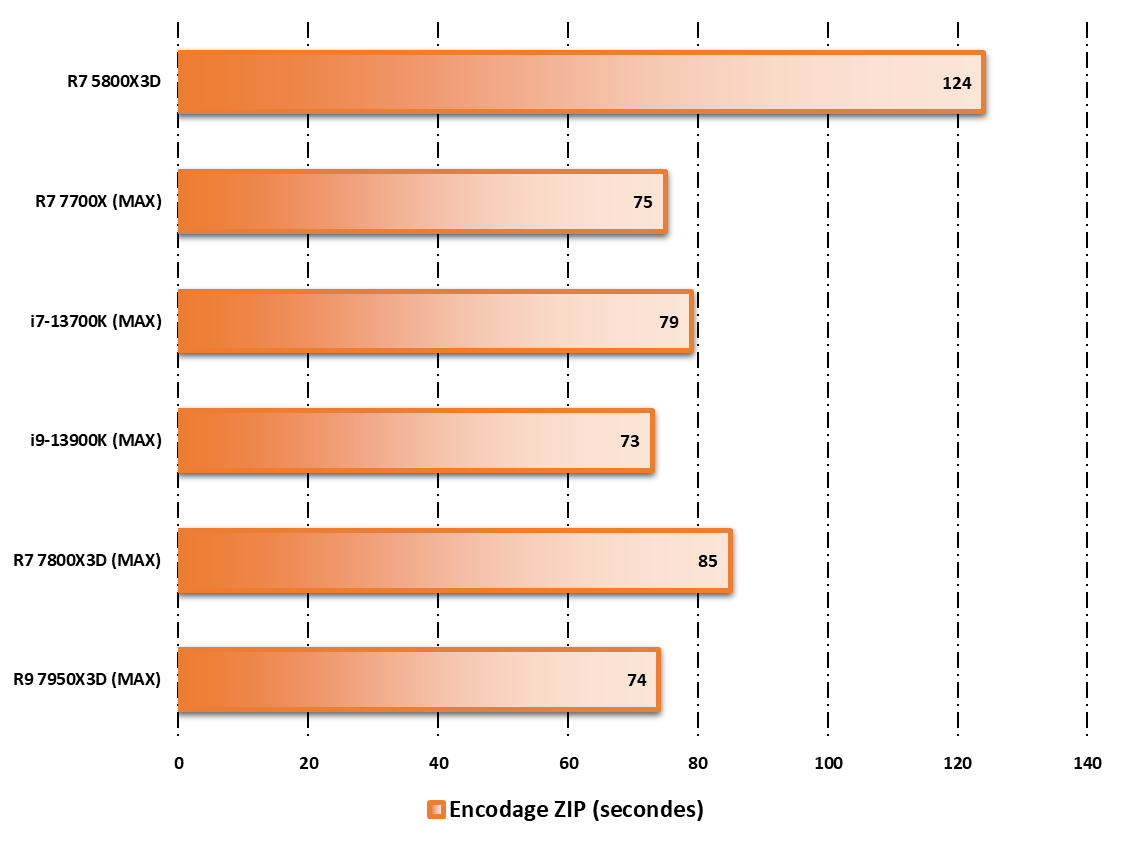 Performances observées sur WinRAR © Nerces pour Clubic