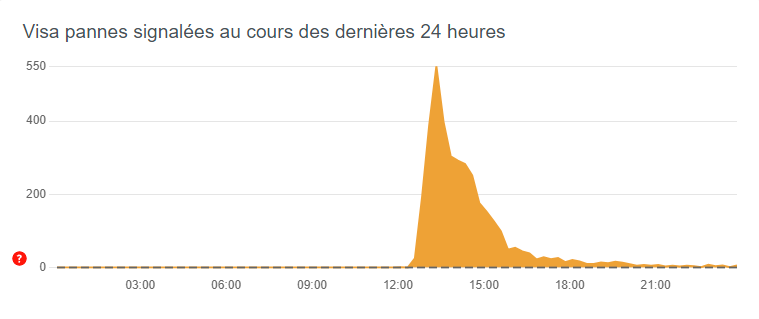 Hier après-midi, le site Downdetector a bien constaté les problèmes rencontrés par les possesseurs de la carte Visa. © Clubic