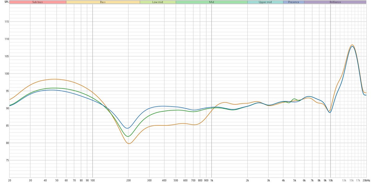 Ci-dessus, mesure de la réponse en fréquence compensée des Soundcore Liberty 5. En orange, avec ANC et Transparence. En vert sans ANC. En bleu, sans ANC et avec correction via l'égalisation. Si les écouteurs ont des qualités évidentes, certains choix très radicaux dans la signature sonore entrave les performances