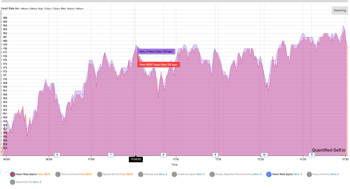 Les courbes de fréquence cardiaque obtenues avec la Venu 3 (violet) et avec la Polar H10 (rouge) sur une portion de trail © Fabien Pionneau pour Clubic