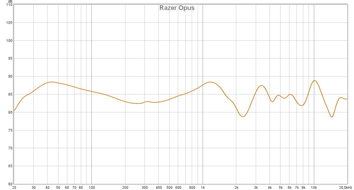 Courbe de réponse en fréquence (compensée). Même si le résultat n'est pas neutre, pratiquement tout le spectre se tient dans une fourchette de 5-6 dB, ce qui n'est pas commun