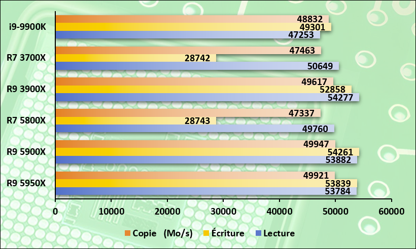 Performances observées sur Aida64