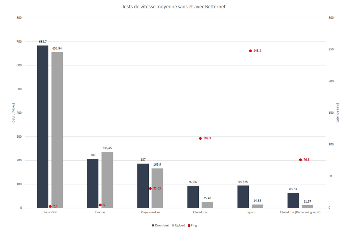 Tests de vitesse moyenne sans et avec Betternet VPN