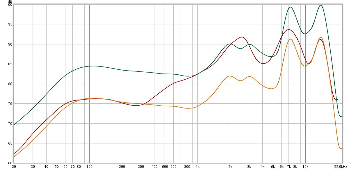 Même réponse en fréquence (courbe rouge), mais comparée cette fois-ci aux Huawei Freebuds 3. En vert, la réponse en fréquence des Freebuds 3, calée avec la courbe des Xiaomi sur 1 kHz. En orange, exactement la même courbe, mais en alignant à peu près les basses avec celles des xiaomi. Dans un cas comme dans l'autre, le déséquilibre des Mi TW est flagrant