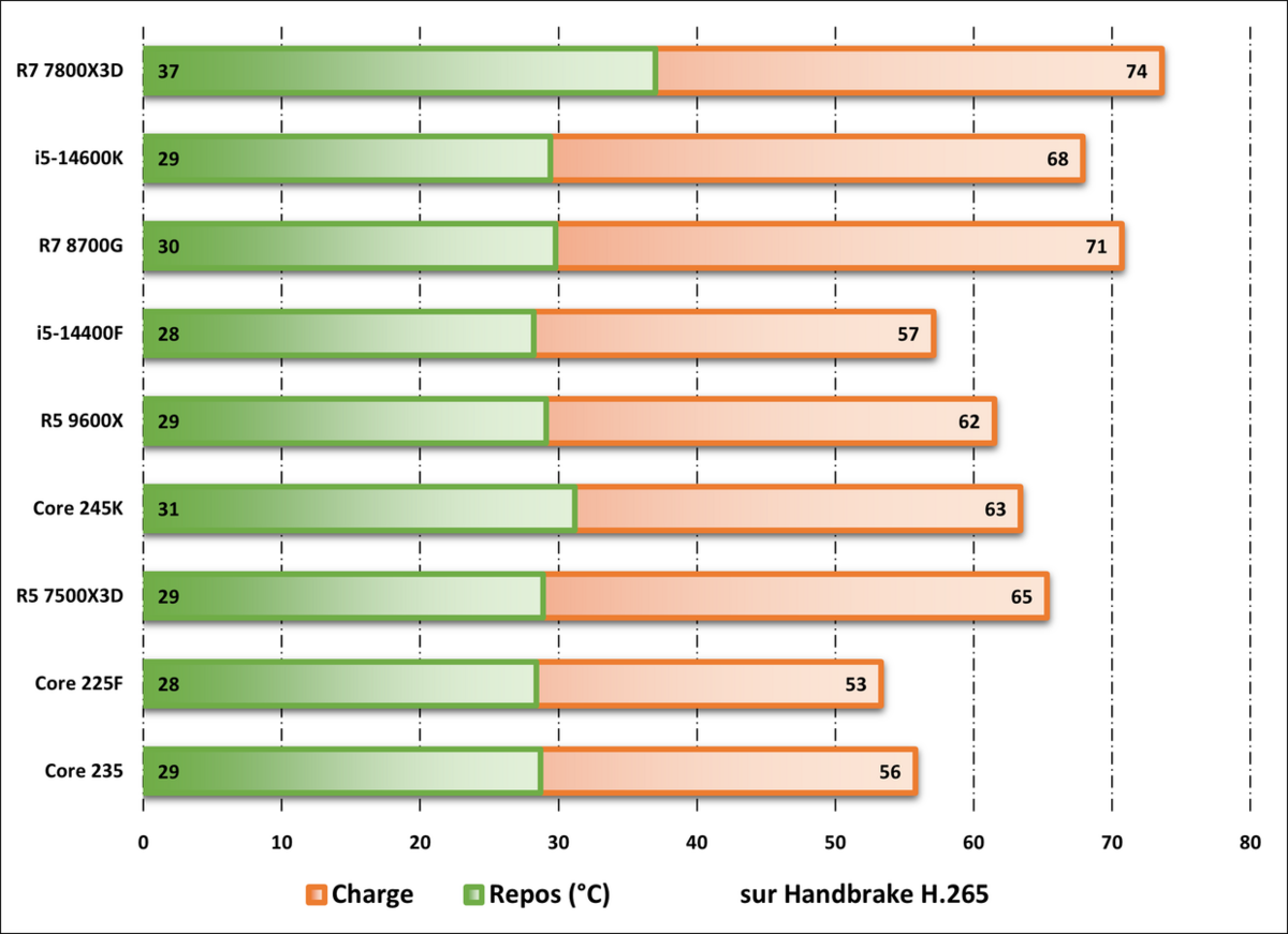 Relevé des températures observées durant un encodage Handbrake H.265. ©Nerces pour Clubic