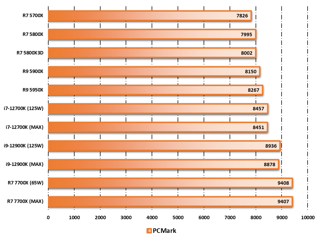 Performances observées sur PCMark 10 © Nerces