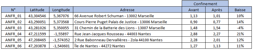 Mesures relevées par les capteurs en période de confinement (© ANFR)