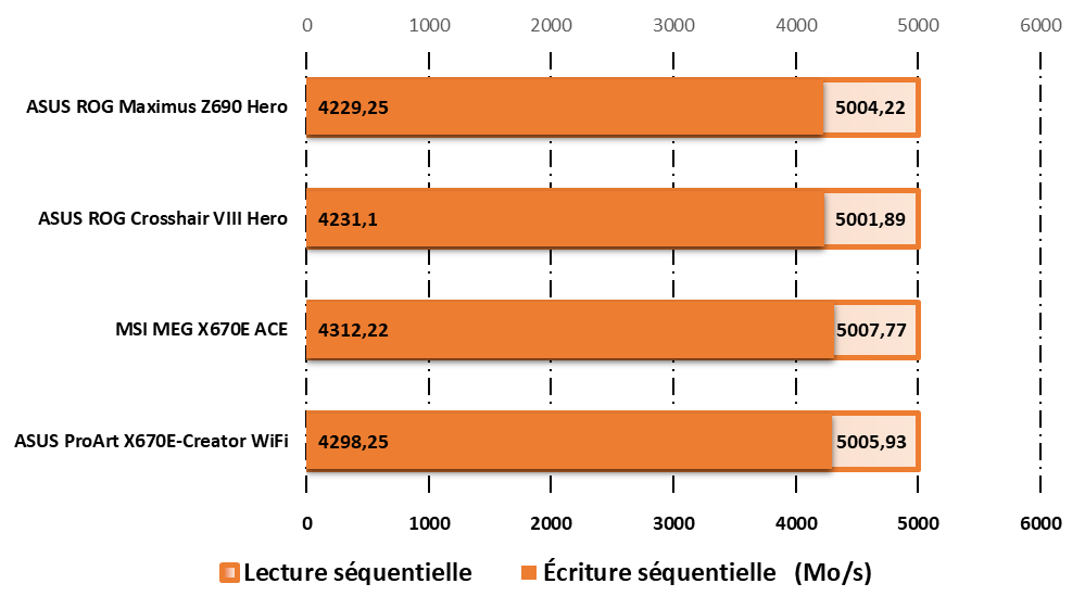 Performances observées sur CrystalDiskMark © Nerces