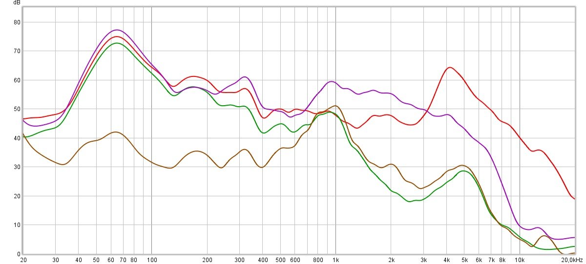 En rouge, le signal témoin. En vert, la réduction passive. En marron, le mode ANC. En violet, le mode Environnant réglé sur médium