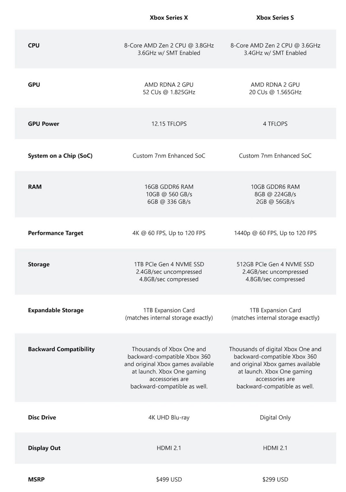 Specs Xbox Series S & X