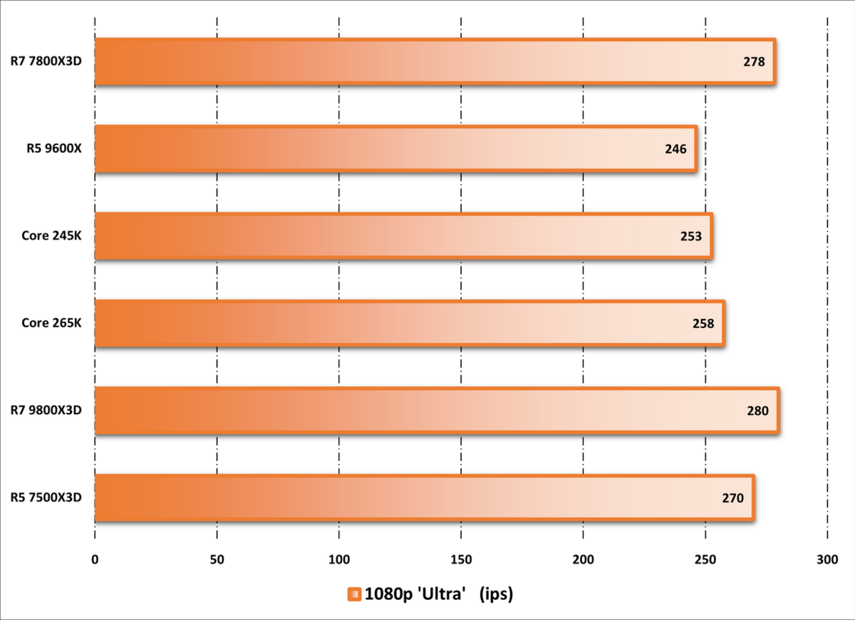 Performances observées sur Total War: Warhammer 3. ©Nerces pour Clubic