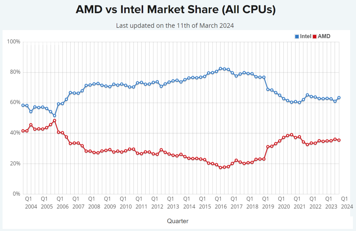 Parts de marché AMD vs Intel (all CPU)