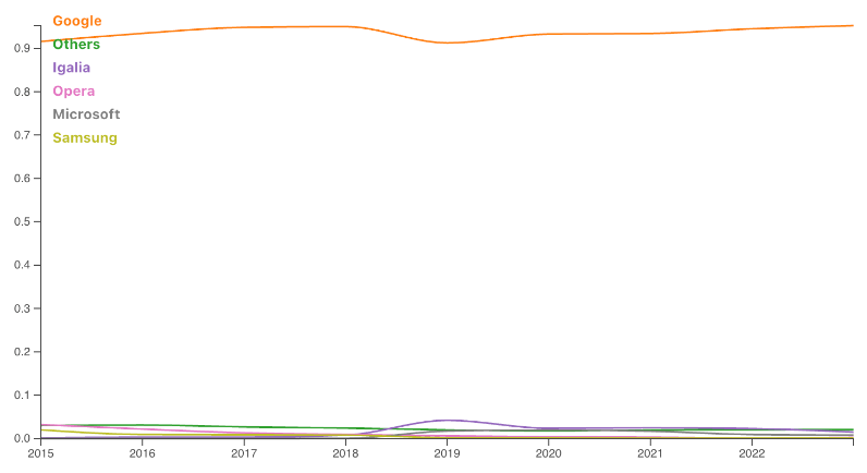 Total des contributions au projet Chroimum depuis 2015. Sans surprise, Google participe à hauteur de plus de 90% depuis 10 ans © Google