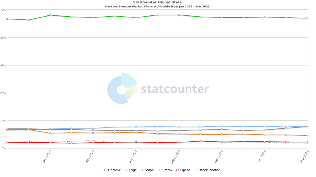 © Statcounter