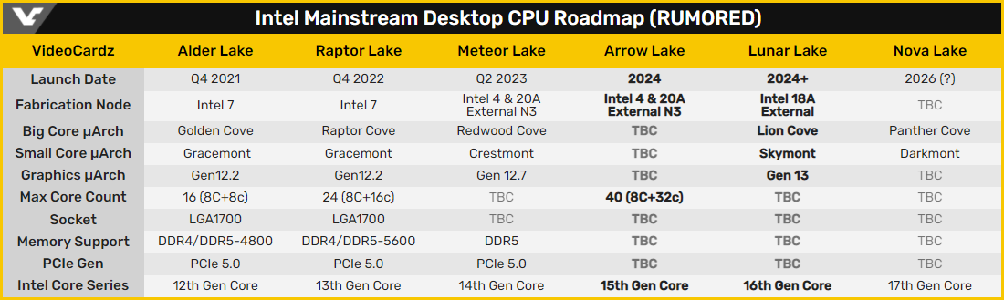 Toutes les rumeurs des prochaines générations Intel compilées © VideoCardz