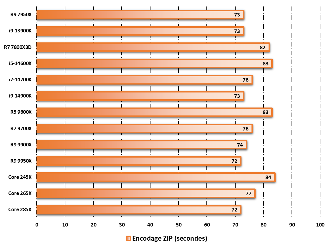 Performances observées sur WinRAR 5.11 © Nerces pour Clubic