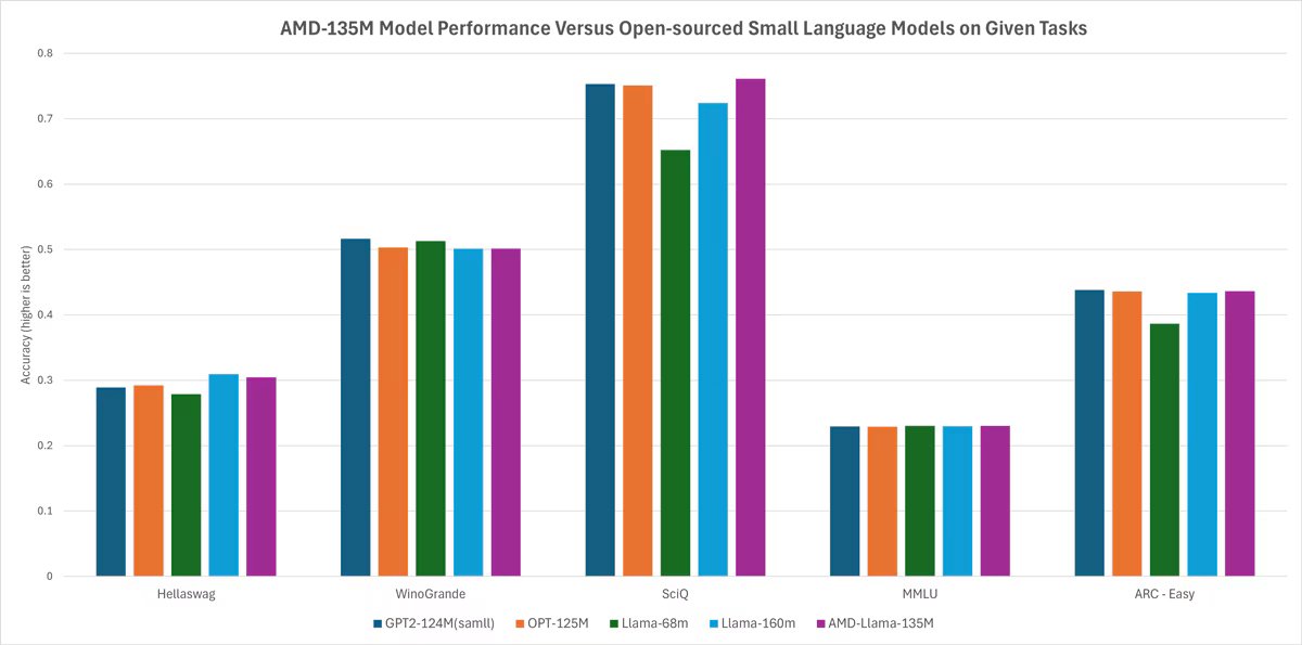 Les benchmarks ne sont pas très impressionnants, mais ce n'est pas dans la performance pure qu'AMD veut briller. © AMD