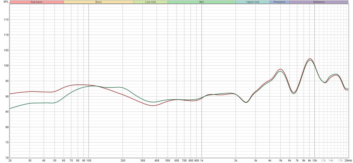 Mesure (compensée) de la réponse en fréquence du Marshall. En rouge, avec ANC. En vert, sans ANC. Le casque est relativement équilibré jusqu'au haut-médium, nous aurions même pu souhaiter des basses plus appuyées. Les aigus sont en revanche assez nettement mis en avant, ce qui ne plaira pas à tout le monde  © Guillaume Fourcadier pour Clubic