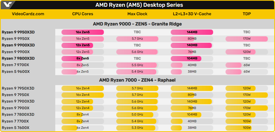 Spécifications AMD Zen 5 Ryzen 9000 © VideoCardz