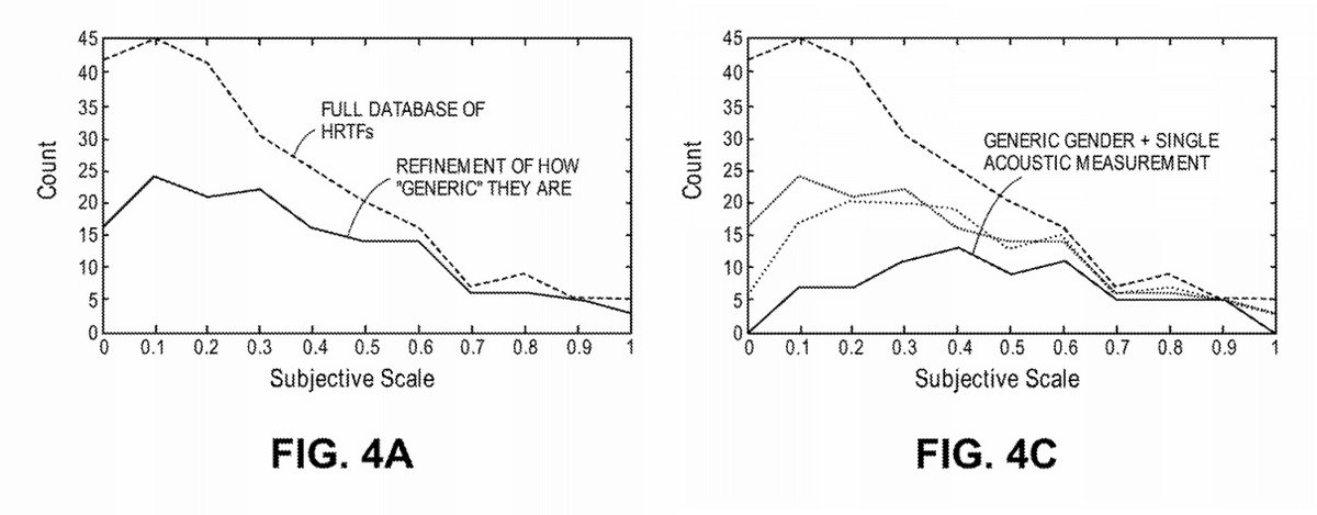 Réduire le nombre de HRTF type en prenant en compte un grands nombre de paramètres, ainsi qu'une mesure acoustique 