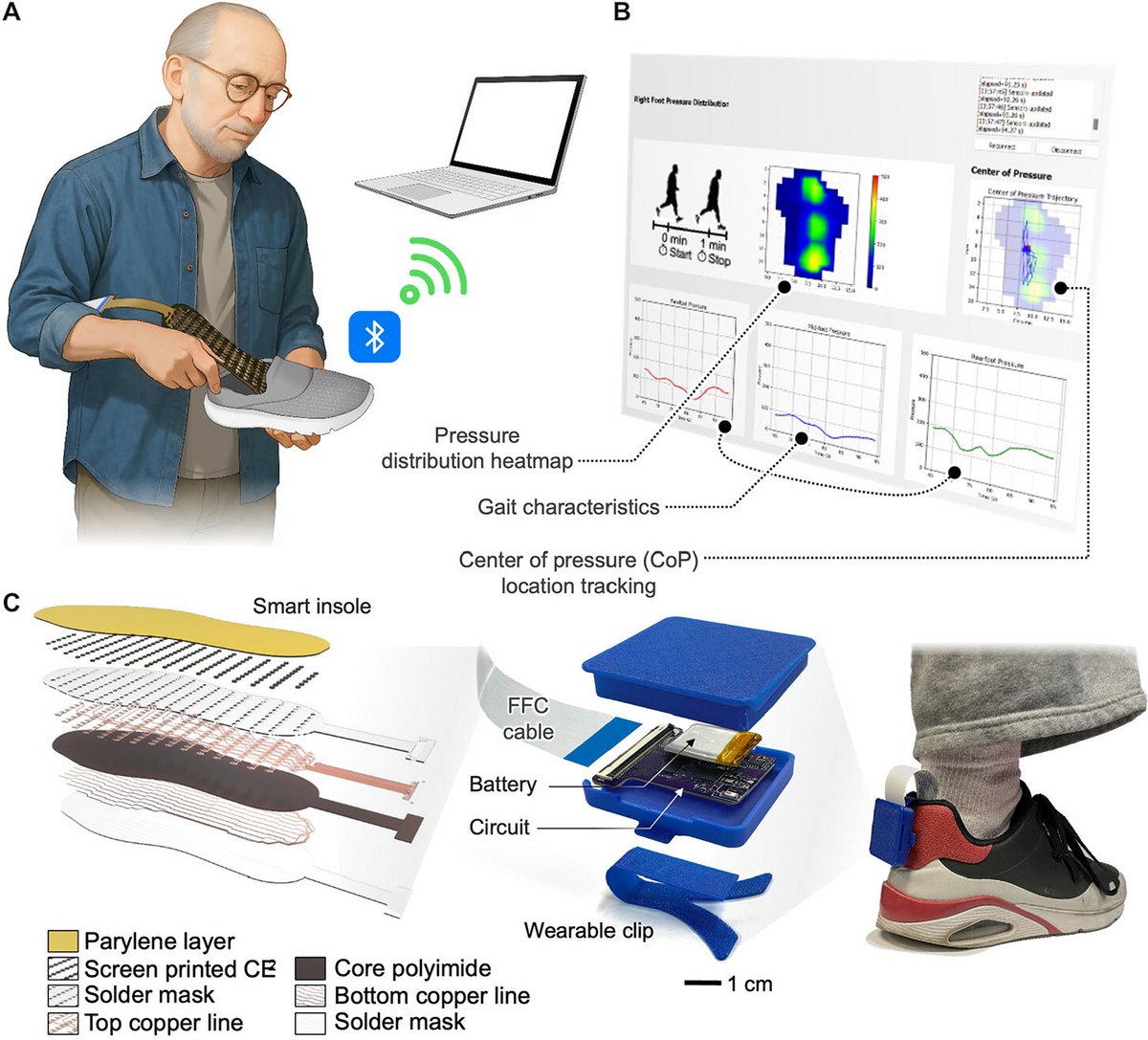  Illustration de l’assemblage de la semelle : superposition des couches électroniques, du support polymère et du module d’alimentation. © Georgia Tech