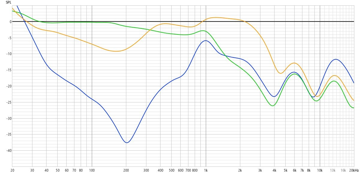 Ci-dessus, la mesure de l'isolation, par rapport à un bruit témoin normalisé à 0. En bleu, avec ANC. En vert, l'isolation passive. En orange, le mode Transparence