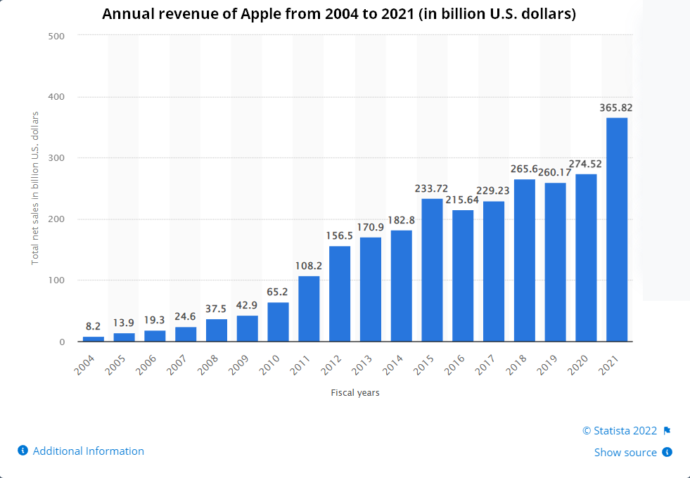 Evolution du chiffre d'affaires d'Apple entre 2004 et 2021 (milliards de dollars). ©Statista