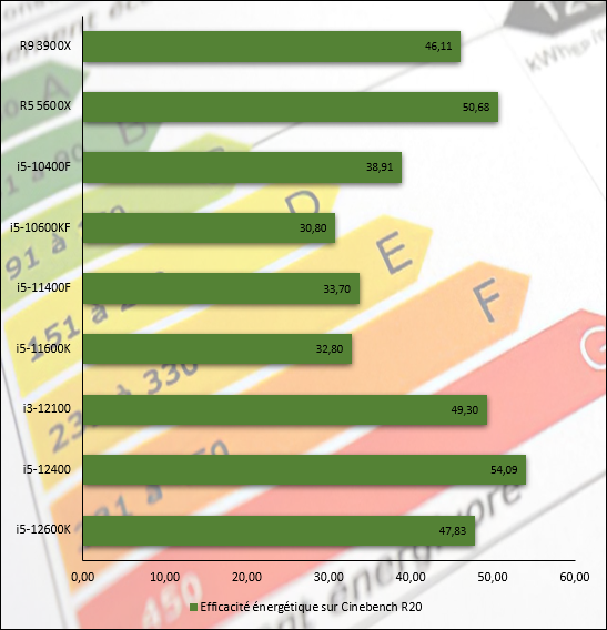 Efficacité énergétique observée durant les tests Cinebench R20 © Nerces
