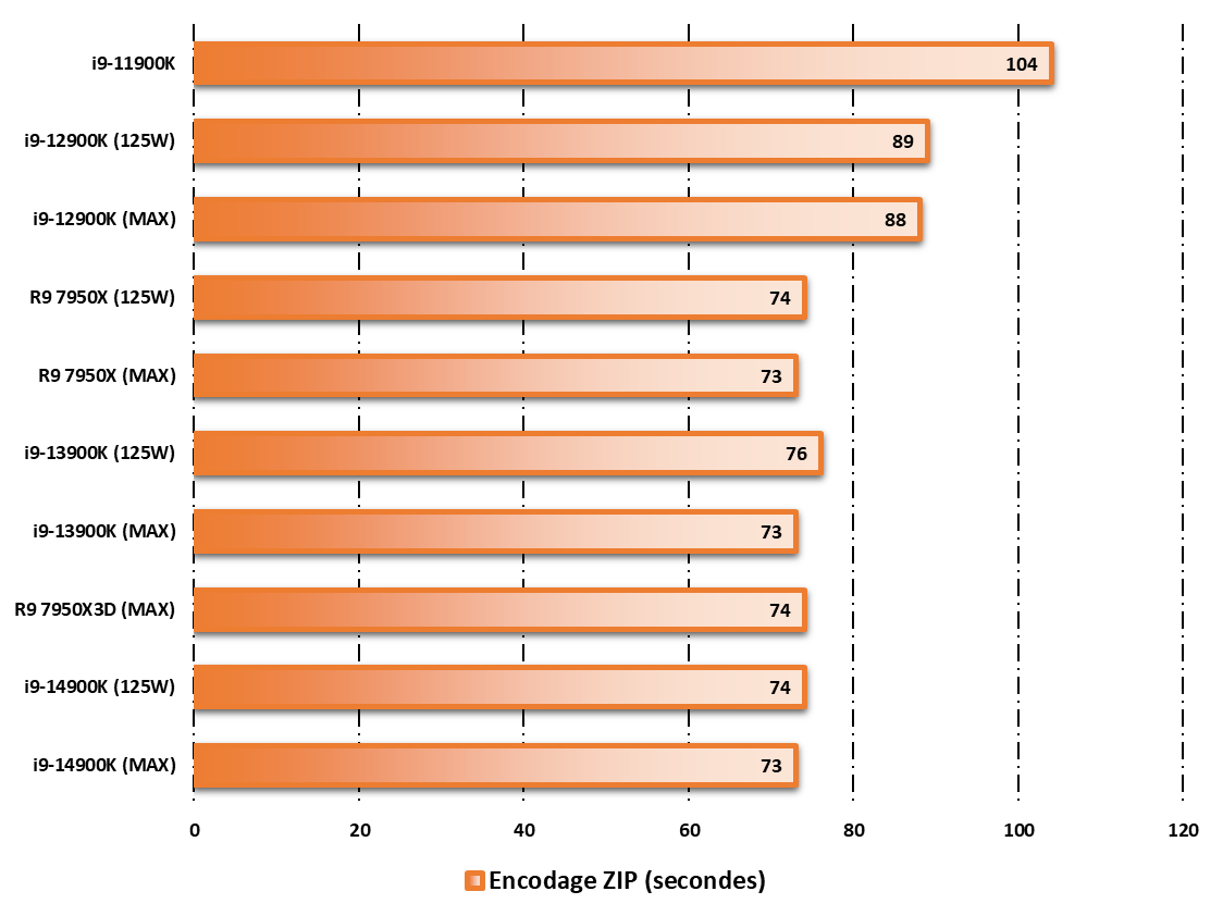 Performances observées sur WinRAR 5.11 © Nerces