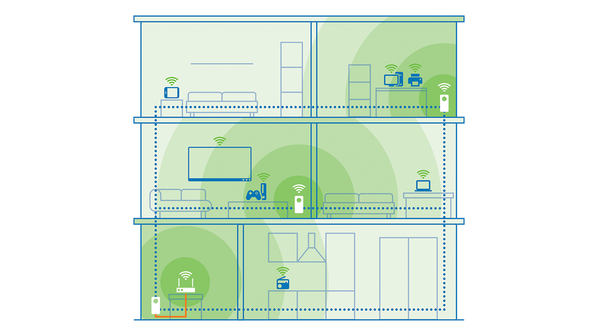 En combinant CPL et réseau maillé, prises Magic 2 WiFi 6 next de Devolo offrent une couverture WiFi homogène dans toute la maison, même sur plusieurs étages ©Devolo