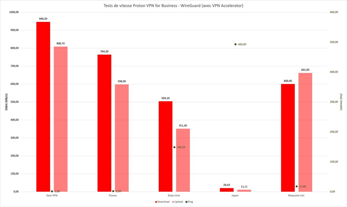 Résultats de speedtest pour Proton VPN for Business Suite avec VPN Accelerator (WireGuard). © Clubic