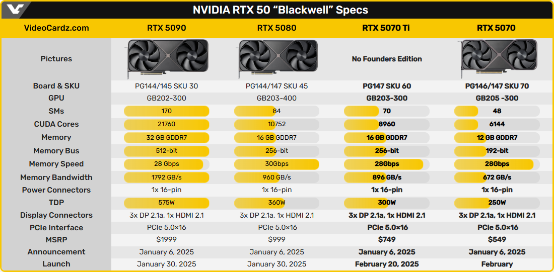 Spécifications des GeForce RTX série 50 © VideoCardz